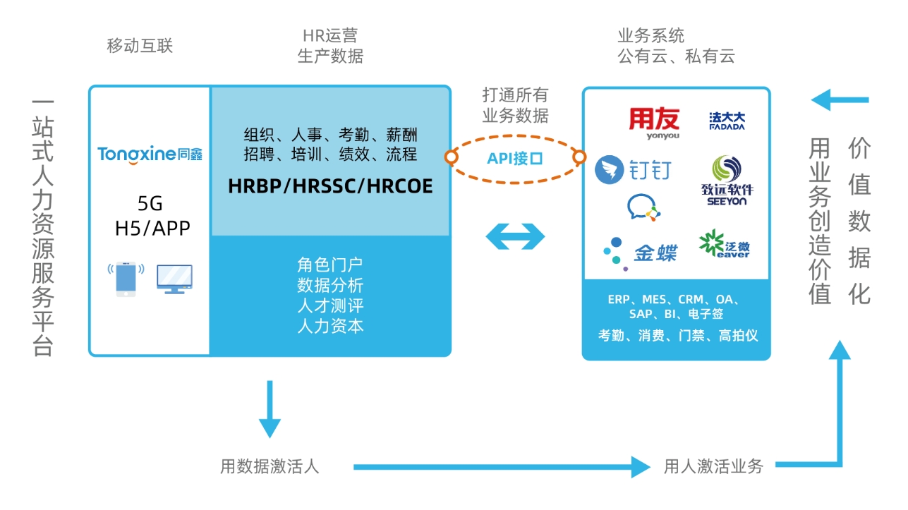 同鑫HR系統集成 同鑫HR系統集成